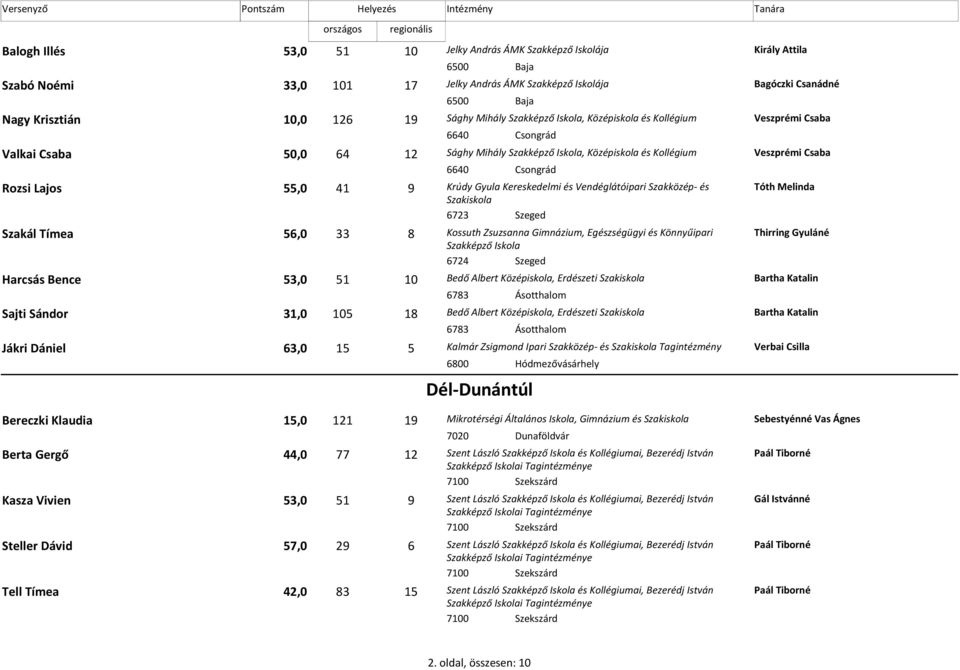 Krúdy Gyula Kereskedelmi és Vendéglátóipari Szakközép- és Tóth Melinda Szakiskola 6723 Szeged Szakál Tímea 56,0 8 33 Kossuth Zsuzsanna Gimnázium, Egészségügyi és Könnyűipari Thirring Gyuláné