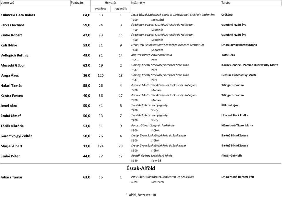 Baloghné Kardos Mária 7400 Kaposvár Vollopich Bettina 43,0 81 14 Angster József Szakképző Iskola Tóth Géza 7623 Pécs Mecseki Gábor 62,0 19 2 Simonyi Károly Szakközépiskola és Szakiskola Kovács Jenőné