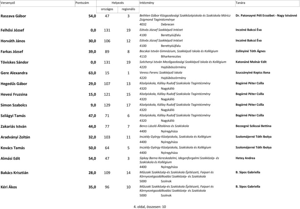 Eötvös József Szakképző Intézet Inczéné Bakcsi Éva 4100 Berettyóújfalu Farkas József 39,0 8 89 Bocskai István Gimnázium, Szakképző Iskola és Zsilinyiné Tóth Ágnes 4110 Biharkeresztes Töviskes Sándor