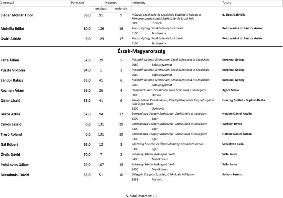 pásztor Anikó 5100 Jászberény Óvári Adrián 9,0 129 17 Klapka György Szakközép- és Szakiskola Kolozsváriné dr.