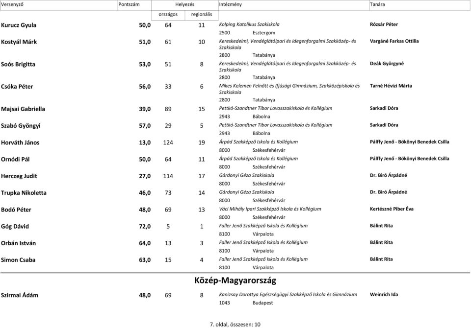 Ifjúsági Gimnázium, Szakközépiskola és Tarné Hévizi Márta Szakiskola 2800 Tatabánya Majsai Gabriella 39,0 89 15 Pettkó-Szandtner Tibor Lovasszakiskola és Sarkadi Dóra 2943 Bábolna Szabó Gyöngyi 57,0