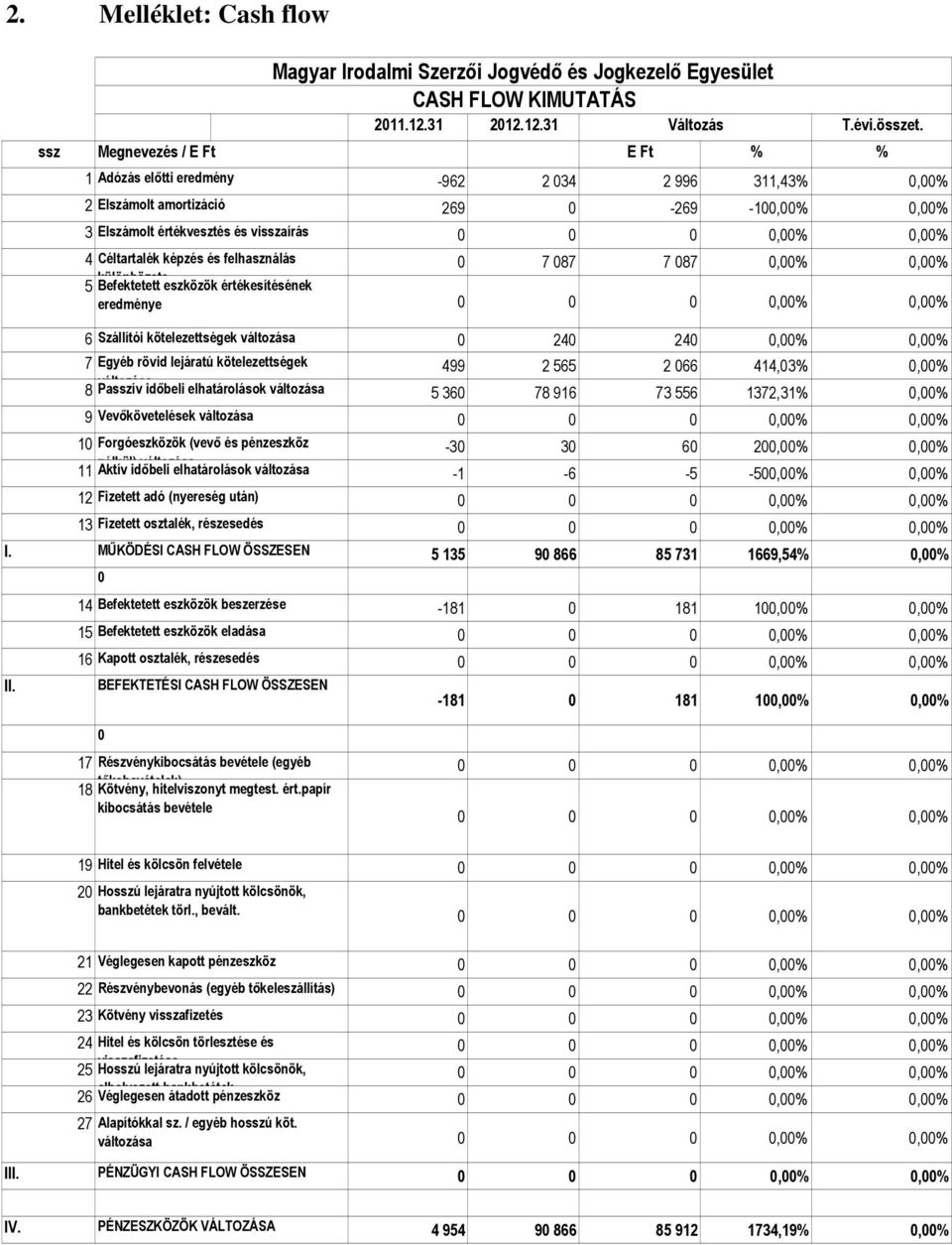 felhasználás 0 7 087 7 087 0,00% 0,00% különbözete 5 Befektetett eszközök értékesítésének eredménye 6 Szállítói kötelezettségek változása 0 240 240 0,00% 0,00% 7 Egyéb rövid lejáratú kötelezettségek