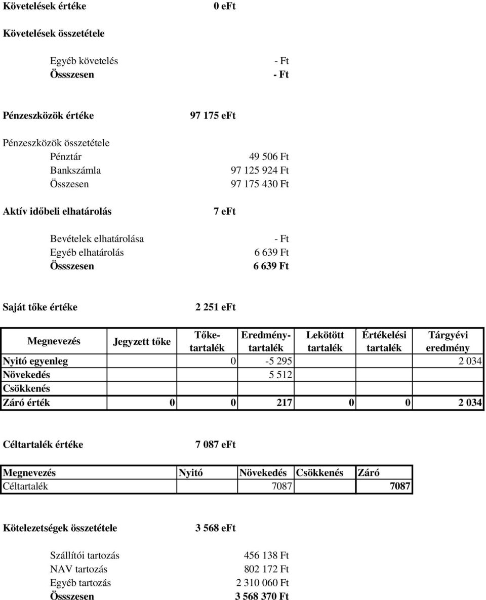 Tőketartalétartalék tartalék tartalék eredmény Eredmény- Lekötött Értékelési Tárgyévi Nyitó egyenleg 0-5 295 2 034 Növekedés 5 512 Csökkenés Záró érték 0 0 217 0 0 2 034 Céltartalék értéke