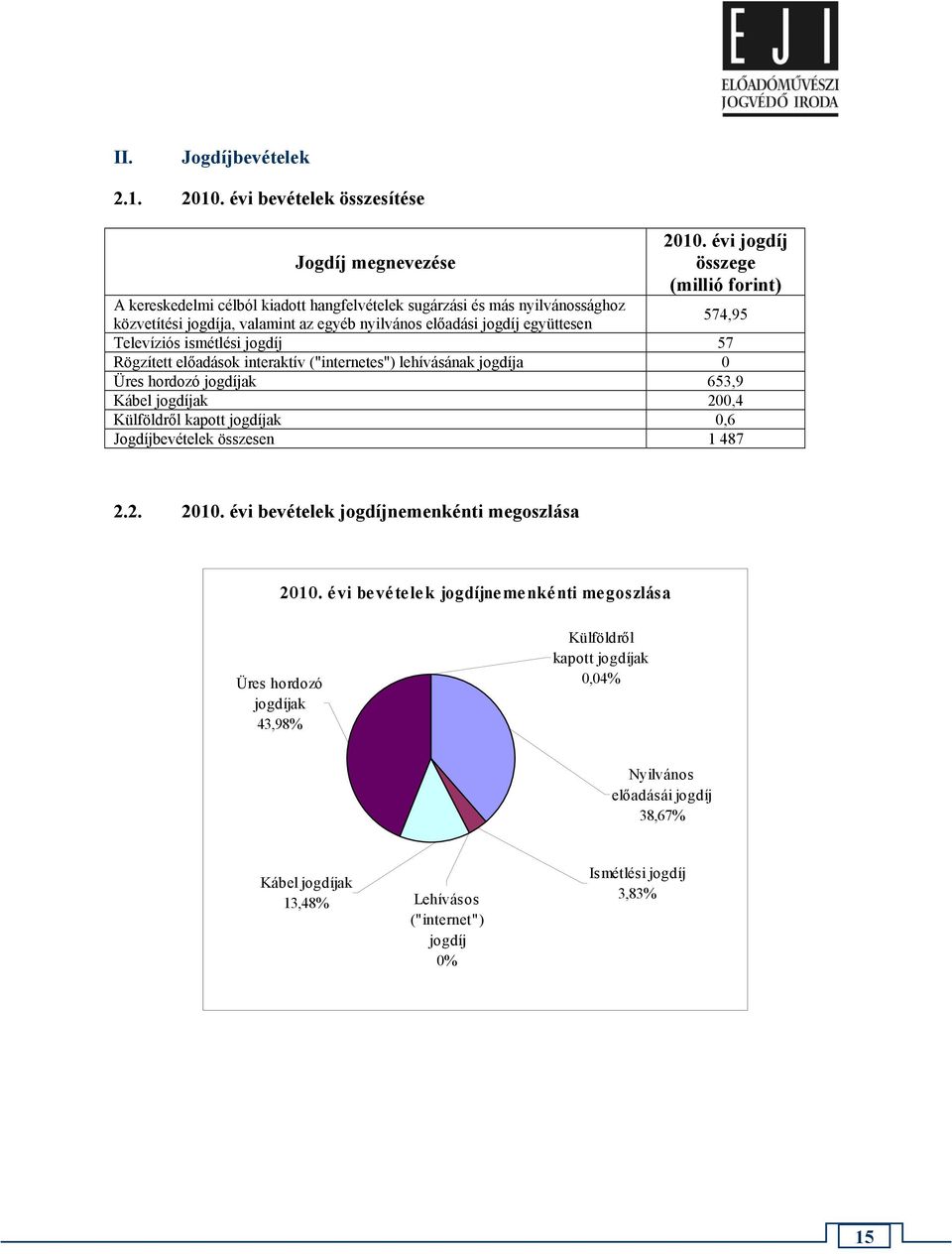 jogdíj együttesen 574,95 Televíziós ismétlési jogdíj 57 Rögzített előadások interaktív ("internetes") lehívásának jogdíja 0 Üres hordozó jogdíjak 653,9 Kábel jogdíjak 200,4 Külföldről kapott