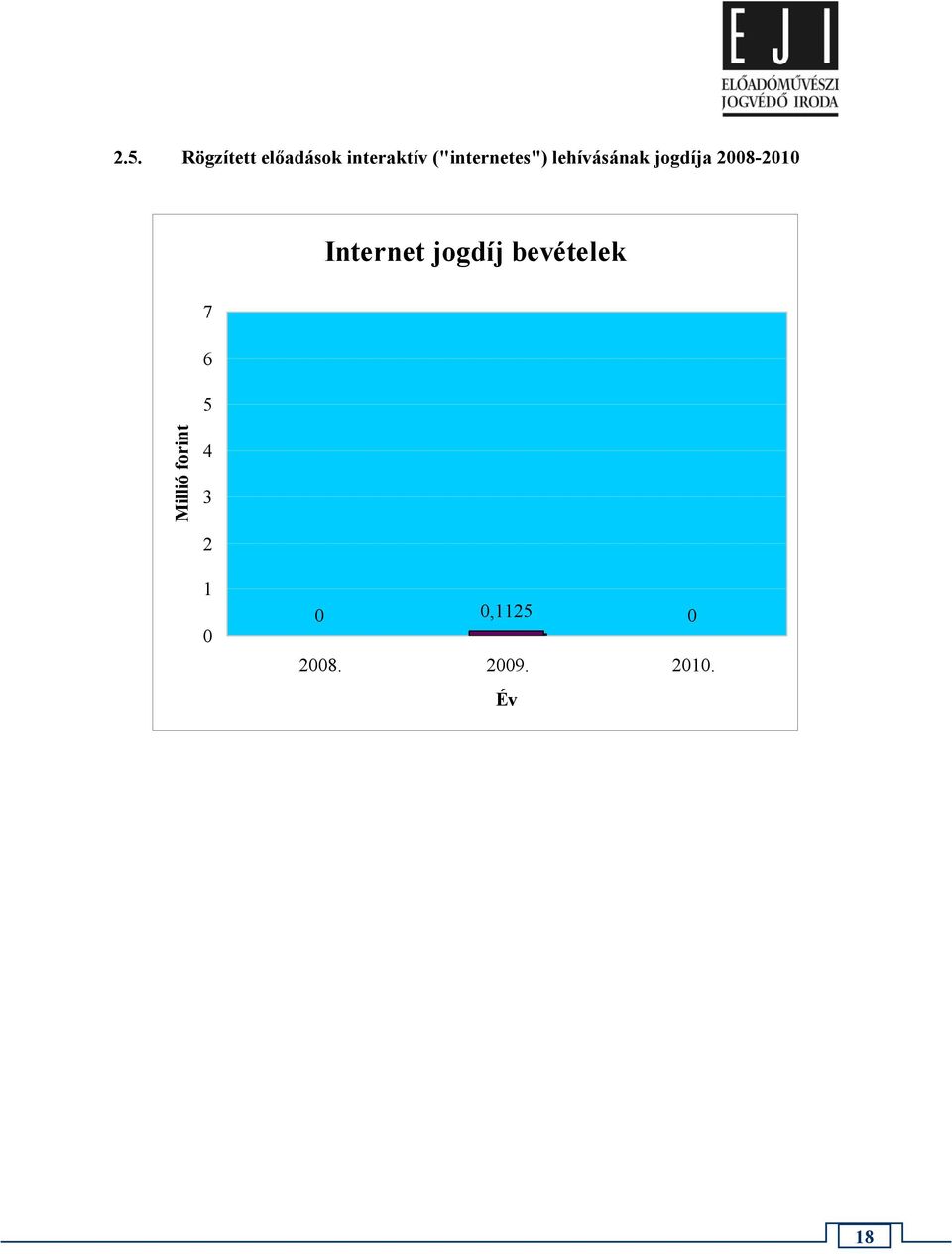 2008-2010 Internet jogdíj bevételek 7 6 5