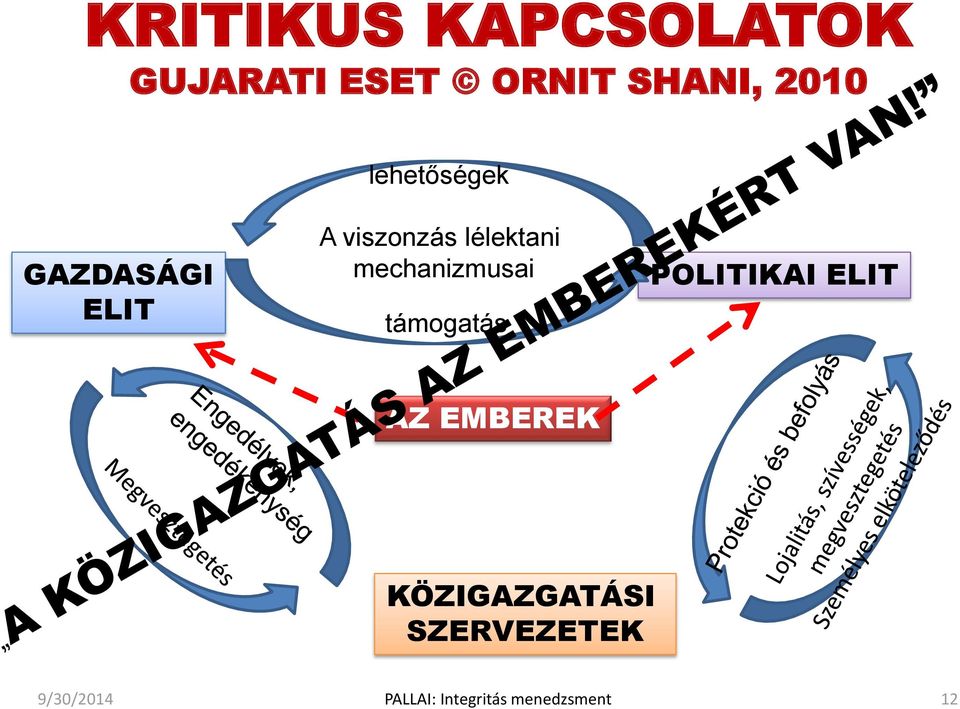 mechanizmusai támogatás POLITIKAI ELIT AZ EMBEREK