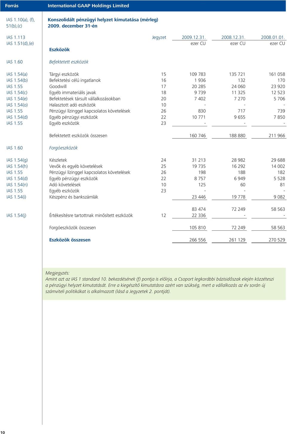54(c) Egyéb immateriális javak 18 9 739 11 325 12 523 IAS 1.54(e) Befektetések társult vállalkozásokban 20 7 402 7 270 5 706 IAS 1.54(o) Halasztott adó eszközök 10 - - - IAS 1.