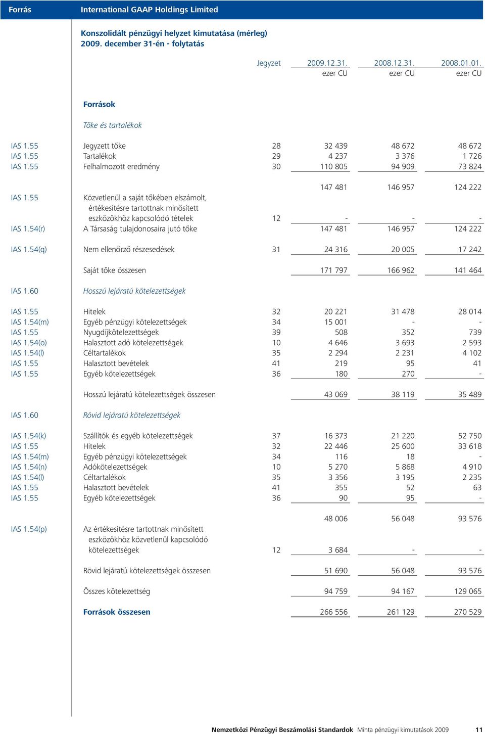 55 Közvetlenül a saját tőkében elszámolt, értékesítésre tartottnak minősített eszközökhöz kapcsolódó tételek 12 - - - IAS 1.54(r) A Társaság tulajdonosaira jutó tőke 147 481 146 957 124 222 IAS 1.