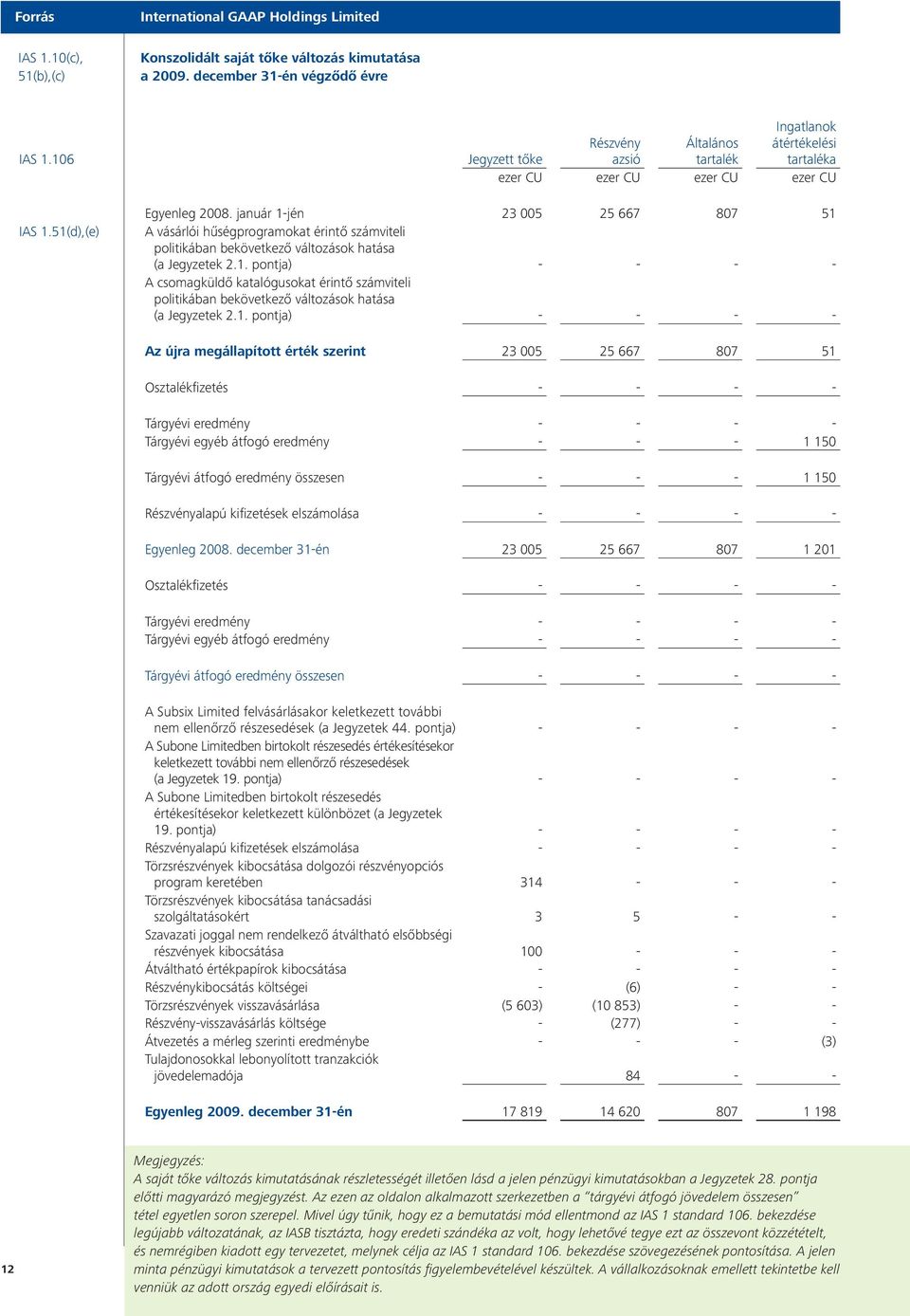 január 1-jén 23 005 25 667 807 51 A vásárlói hűségprogramokat érintő számviteli politikában bekövetkező változások hatása (a Jegyzetek 2.1. pontja) - - - - A csomagküldő katalógusokat érintő számviteli politikában bekövetkező változások hatása (a Jegyzetek 2.