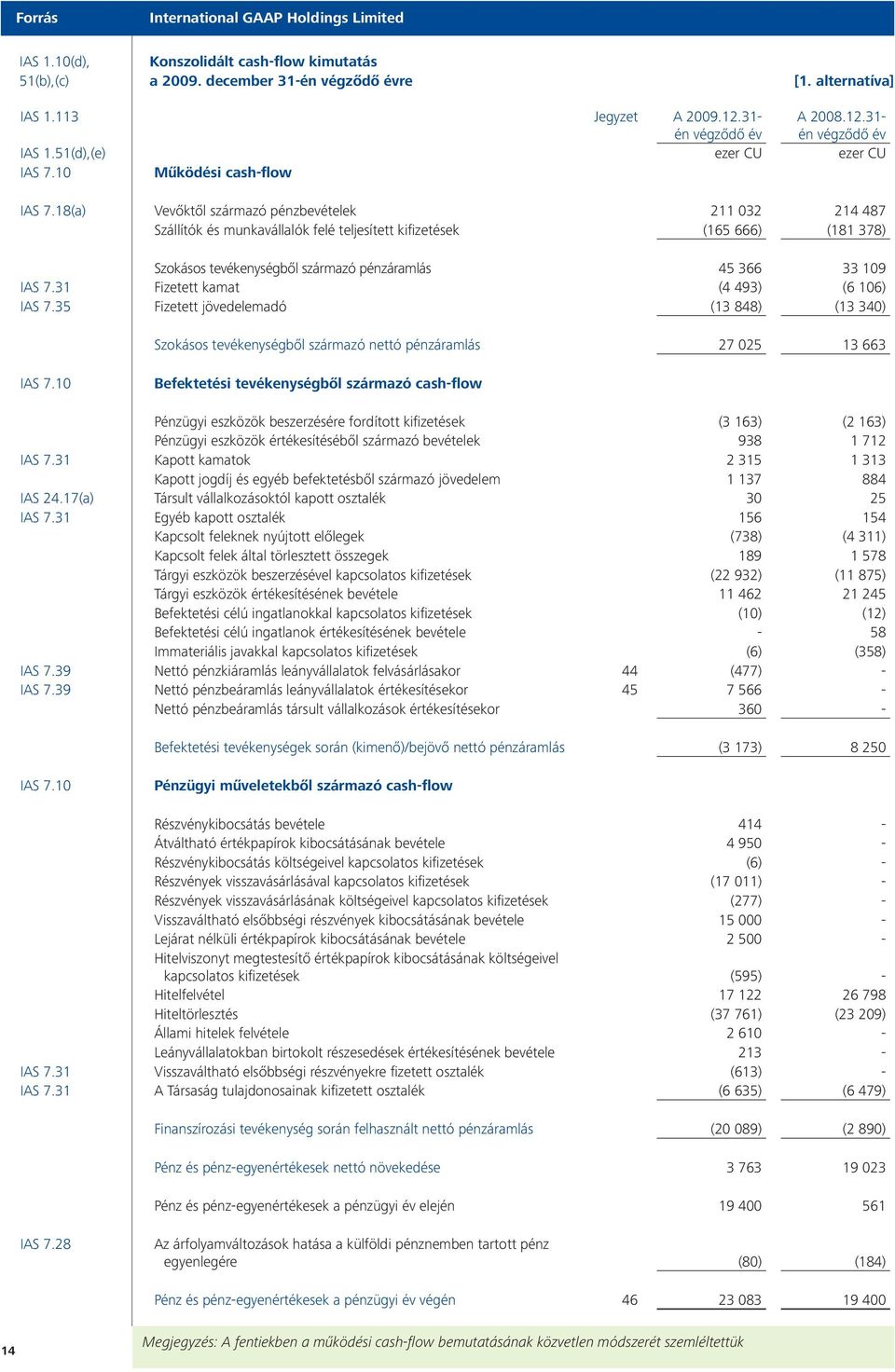 18(a) Vevőktől származó pénzbevételek 211 032 214 487 Szállítók és munkavállalók felé teljesített kifizetések (165 666) (181 378) Szokásos tevékenységből származó pénzáramlás 45 366 33 109 IAS 7.