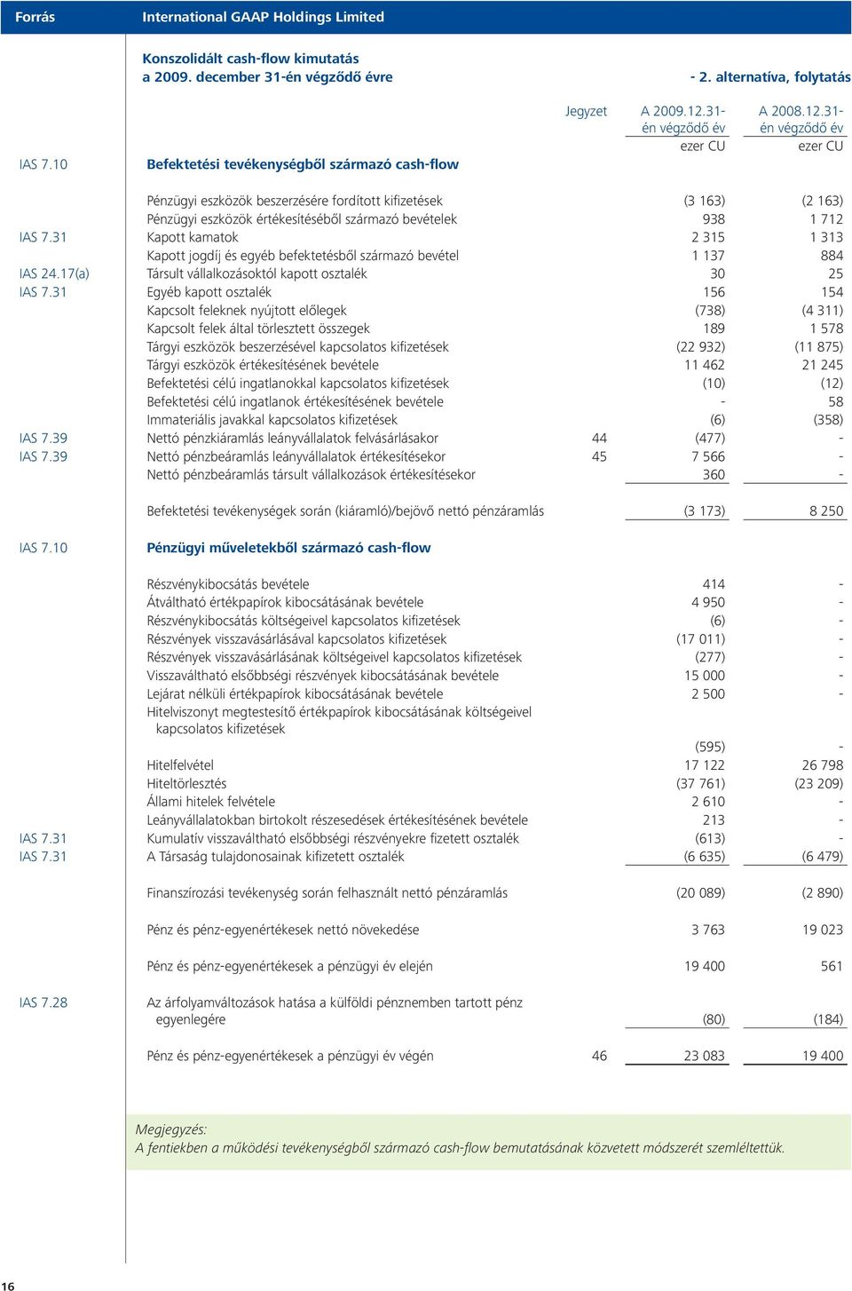 31 Kapott kamatok 2 315 1 313 Kapott jogdíj és egyéb befektetésből származó bevétel 1 137 884 IAS 24.17(a) Társult vállalkozásoktól kapott osztalék 30 25 IAS 7.
