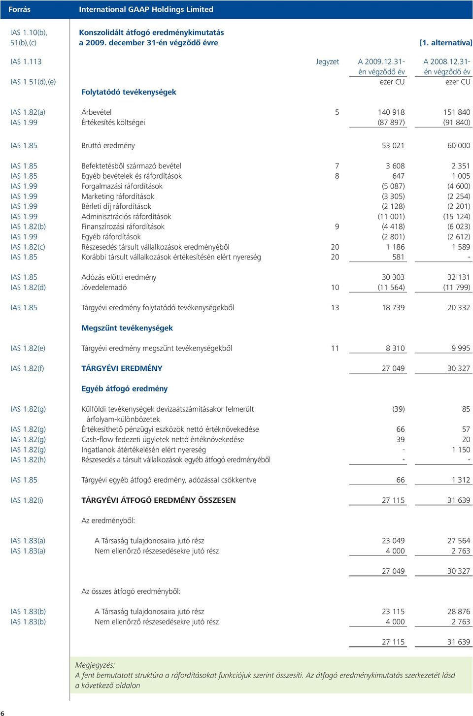 85 Befektetésből származó bevétel 7 3 608 2 351 IAS 1.85 Egyéb bevételek és ráfordítások 8 647 1 005 IAS 1.99 Forgalmazási ráfordítások (5 087) (4 600) IAS 1.