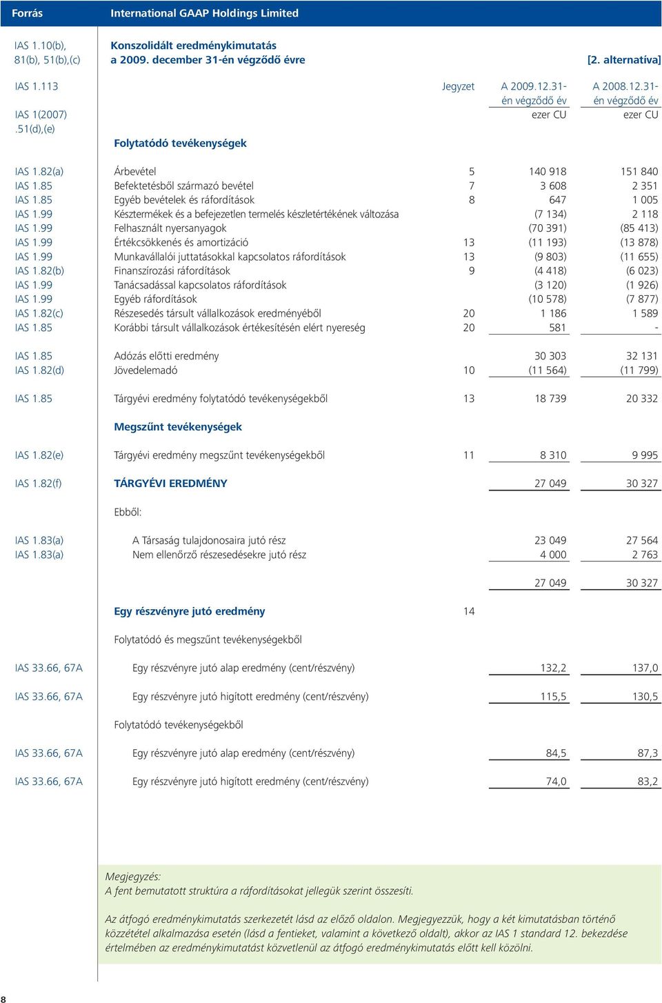 85 Egyéb bevételek és ráfordítások 8 647 1 005 IAS 1.99 Késztermékek és a befejezetlen termelés készletértékének változása (7 134) 2 118 IAS 1.99 Felhasznált nyersanyagok (70 391) (85 413) IAS 1.