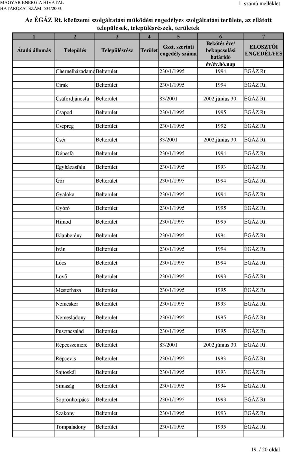 Gór Belterület 230/1/1995 1994 ÉGÁZ Rt. Gyalóka Belterület 230/1/1995 1994 ÉGÁZ Rt. Gyóró Belterület 230/1/1995 1995 ÉGÁZ Rt. Himod Belterület 230/1/1995 1995 ÉGÁZ Rt.