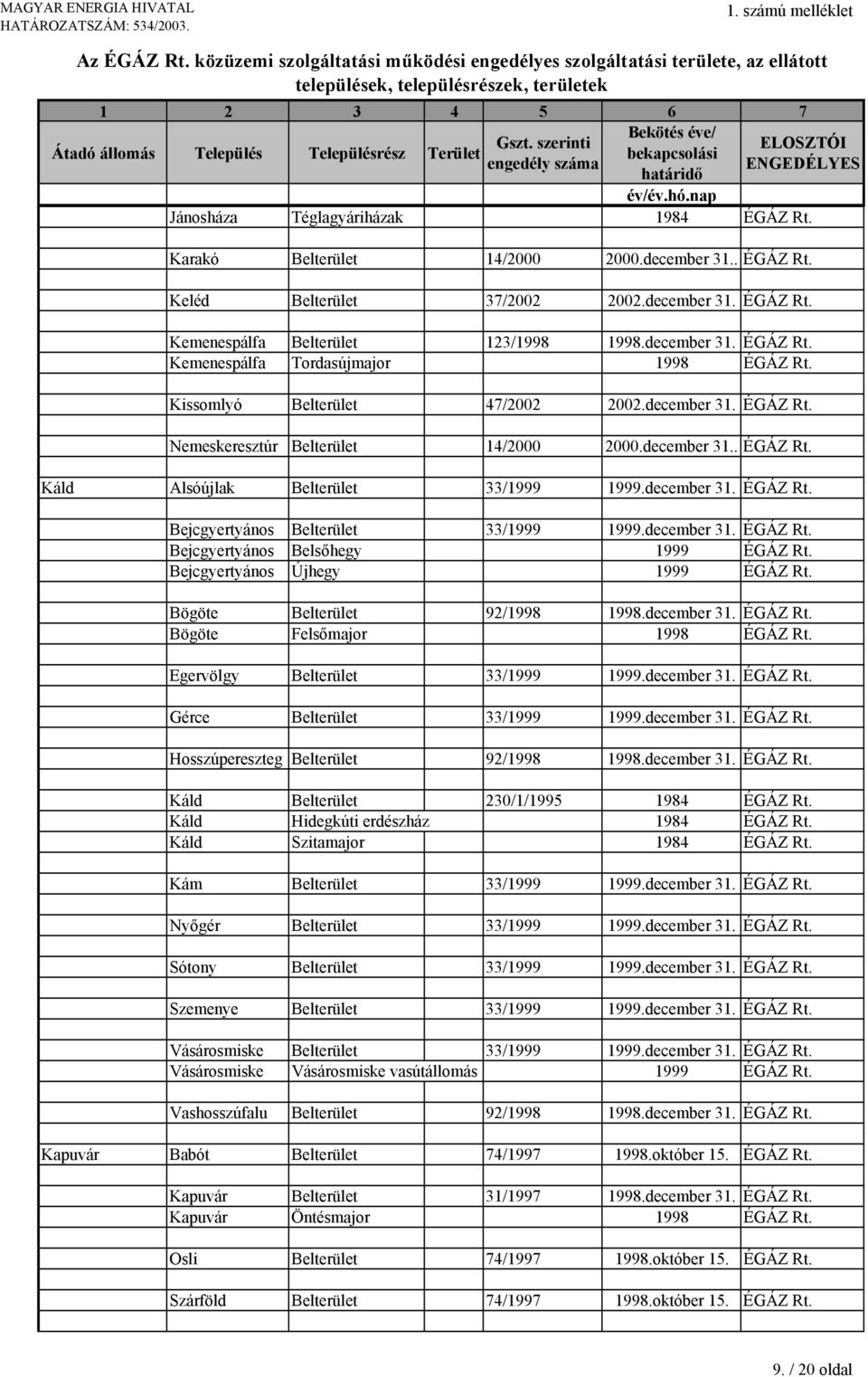 december 31. ÉGÁZ Rt. Bejcgyertyános Belsőhegy 1999 ÉGÁZ Rt. Bejcgyertyános Újhegy 1999 ÉGÁZ Rt. Bögöte Belterület 92/1998 1998.december 31. ÉGÁZ Rt. Bögöte Felsőmajor 1998 ÉGÁZ Rt.