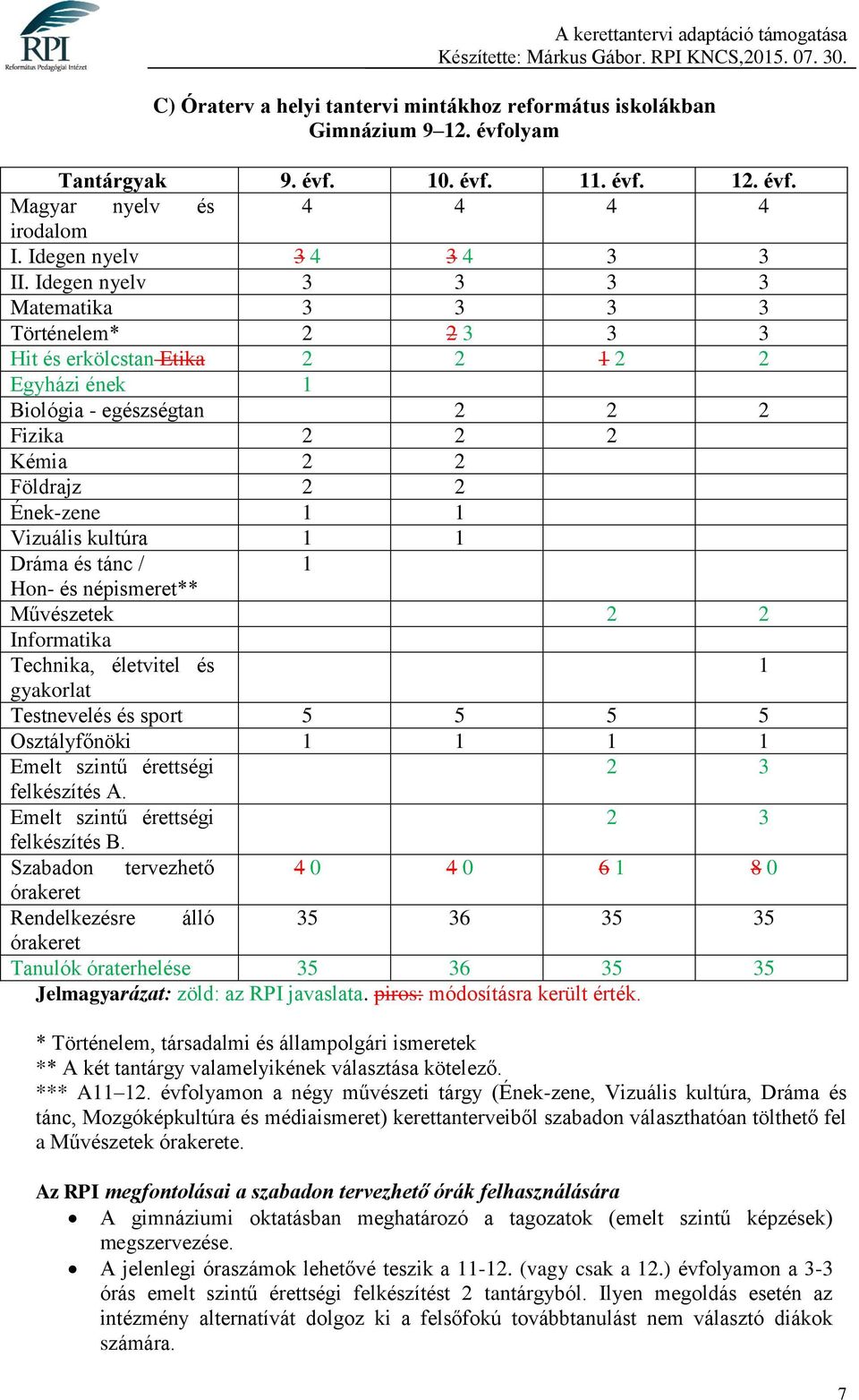 kultúra 1 1 Dráma és tánc / 1 Hon- és népismeret** Művészetek 2 2 Informatika Technika, életvitel és 1 gyakorlat Testnevelés és sport 5 5 5 5 Osztályfőnöki 1 1 1 1 Emelt szintű érettségi 2 3