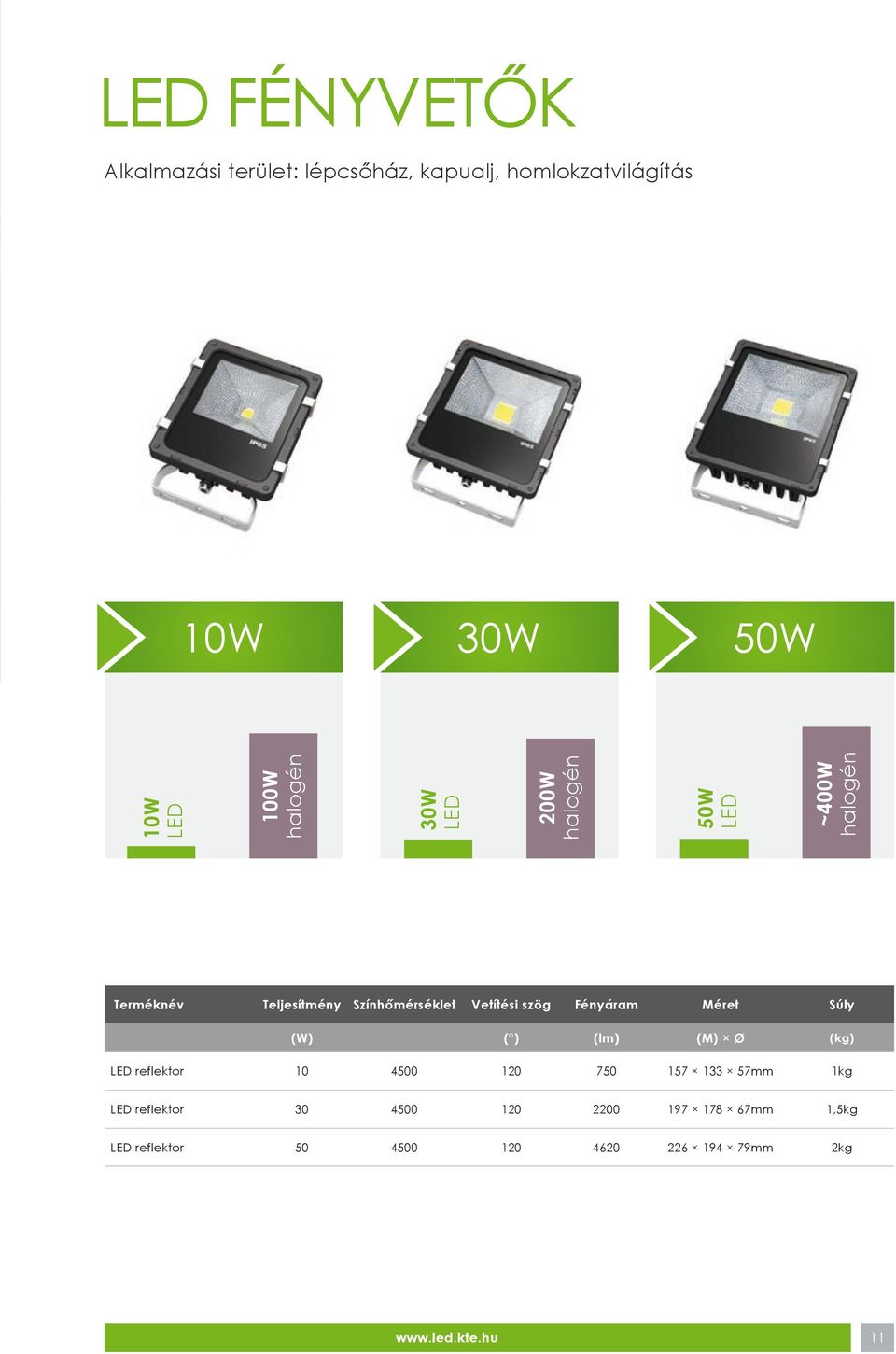 szög Fényáram Méret Súly (W) ( ) (lm) (M) Ø (kg) reflektor 10 4500 120 750 157 133 57mm 1kg