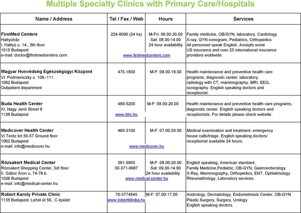 Accepts some 1015 Budapest US insurance and over 25 international insurance e-mail: doctor@firstmedcenters.com www.firstmedcenters.com providers woldwide.