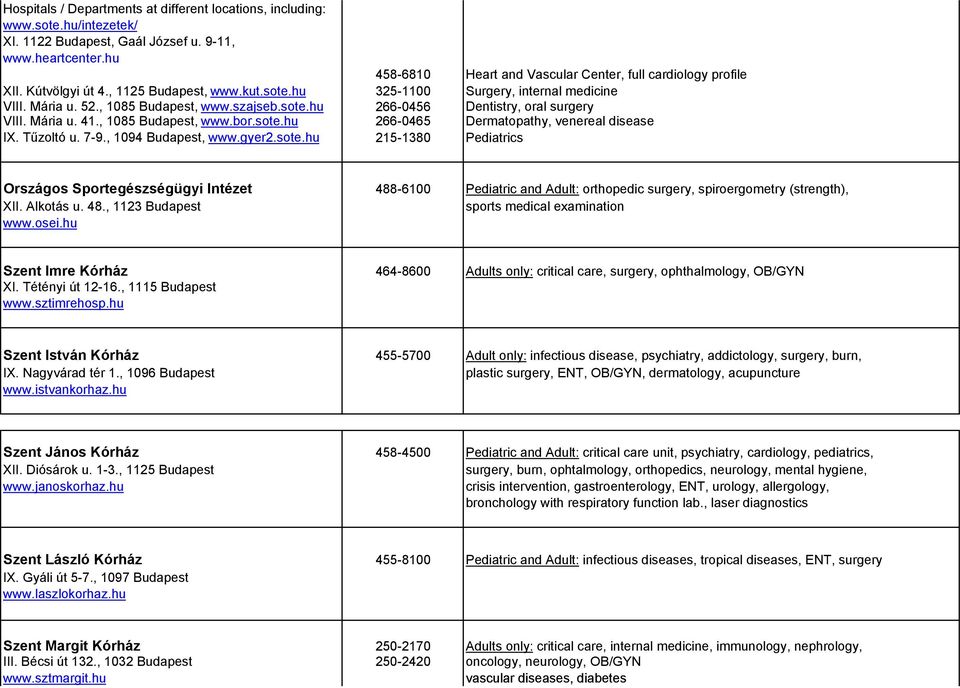 sote.hu 266-0456 Dentistry, oral surgery VIII. Mária u. 41., 1085 Budapest, www.bor.sote.hu 266-0465 Dermatopathy, venereal disease IX. Tűzoltó u. 7-9., 1094 Budapest, www.gyer2.sote.hu 215-1380 Pediatrics Országos Sportegészségügyi Intézet 488-6100 XII.