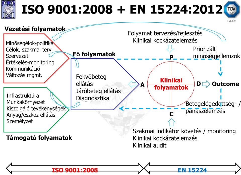 ellátás Járóbeteg ellátás Diagnosztika Folyamat tervezés/fejlesztés Klinikai kockázatelemzés Priorizált P minőségjellemzők A Klinikai