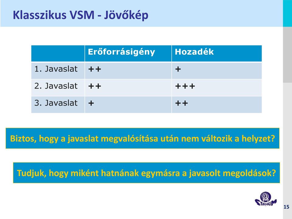 Javaslat + ++ Biztos, hogy a javaslat megvalósítása után