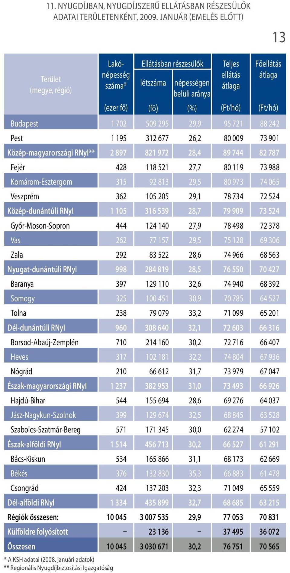 Budapest 1 702 509 295 29,9 95 721 88 242 Pest 1 195 312 677 26,2 80 009 73 901 Közép-magyarországi RNyI** 2 897 821 972 28,4 89 744 82 787 Fejér 428 118 521 27,7 80 119 73 988 Komárom-Esztergom 315