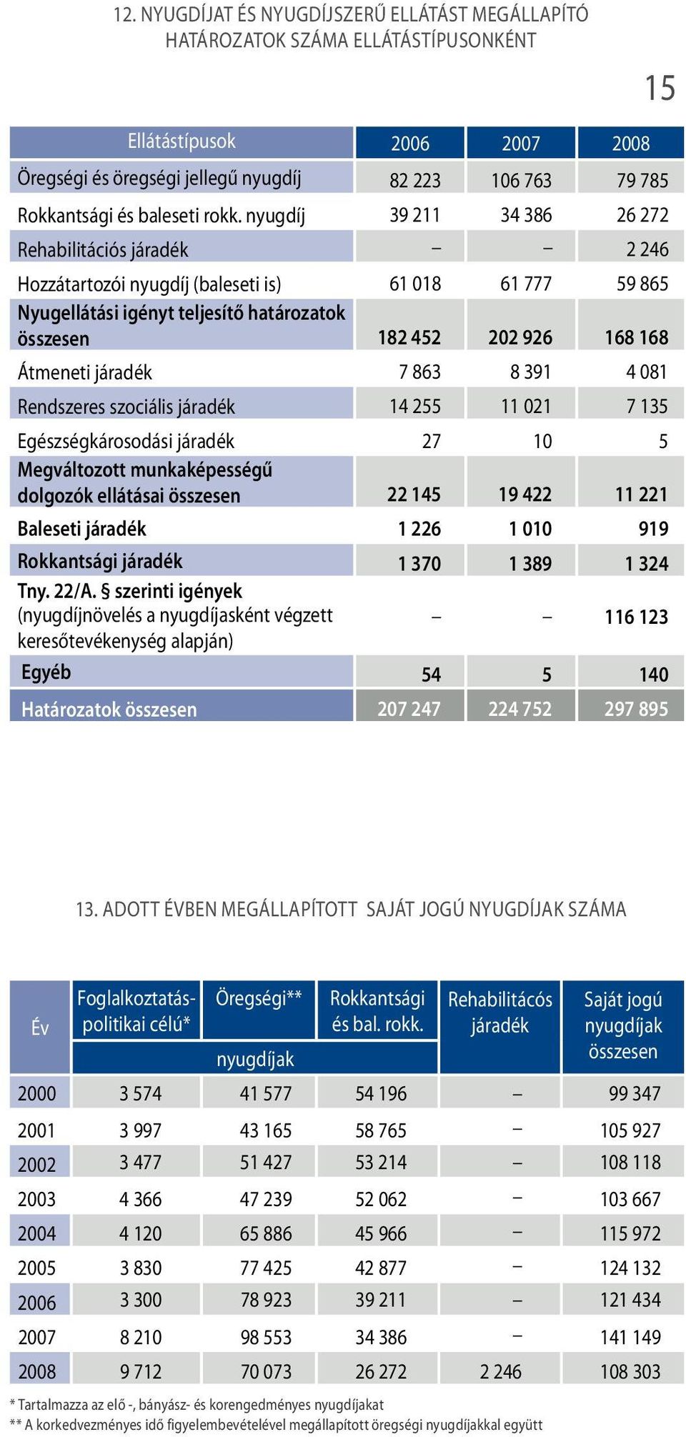 nyugdíj 39 211 34 386 26 272 Rehabilitációs járadék 2 246 Hozzátartozói nyugdíj (baleseti is) 61 018 61 777 59 865 Nyugellátási igényt teljesítő határozatok összesen 182 452 202 926 168 168 Átmeneti