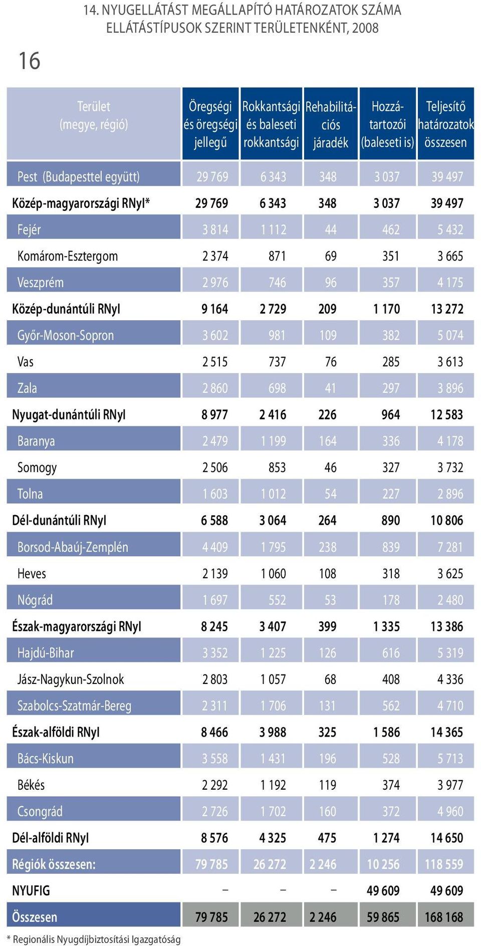 Hozzátartozói (baleseti is) Teljesítő határozatok összesen Pest (Budapesttel együtt) 29 769 6 343 348 3 037 39 497 Közép-magyarországi RNyI* 29 769 6 343 348 3 037 39 497 Fejér 3 814 1 112 44 462 5