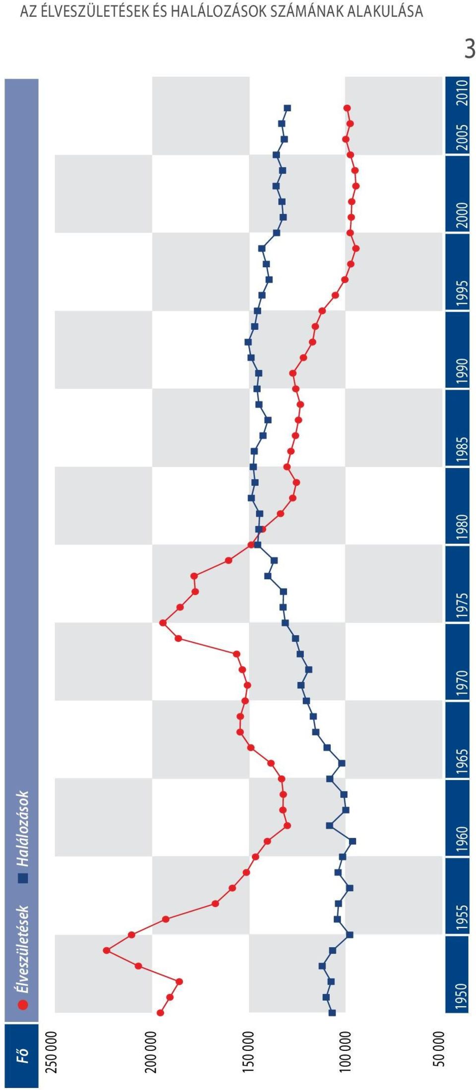 co m 3 Fő 250 000 200 000 150 000 100 000 50 000 Élveszületések Halálozások