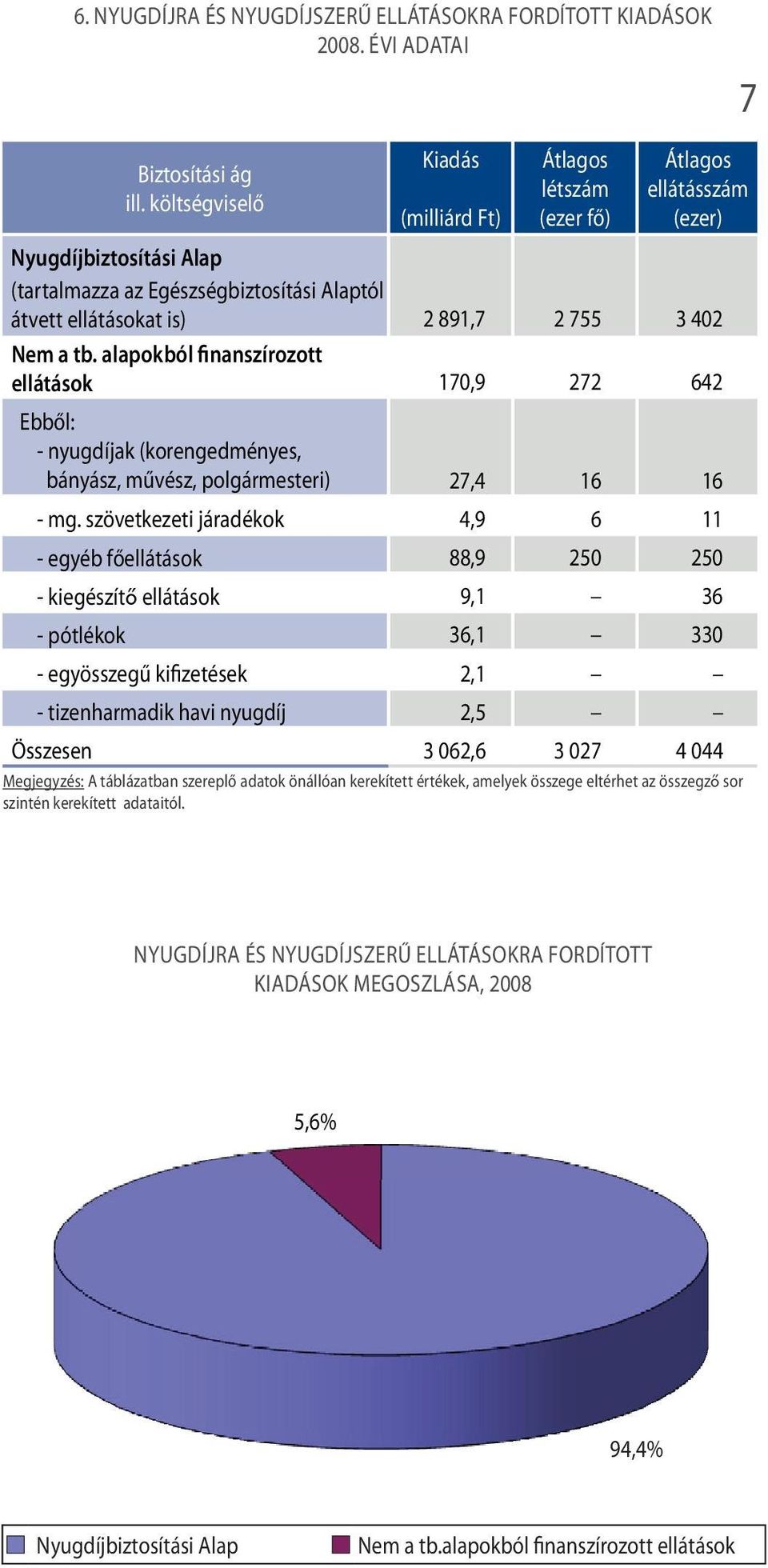 Nem a tb. alapokból finanszírozott ellátások 170,9 272 642 Ebből: - nyugdíjak (korengedményes, bányász, művész, polgármesteri) 27,4 16 16 - mg.