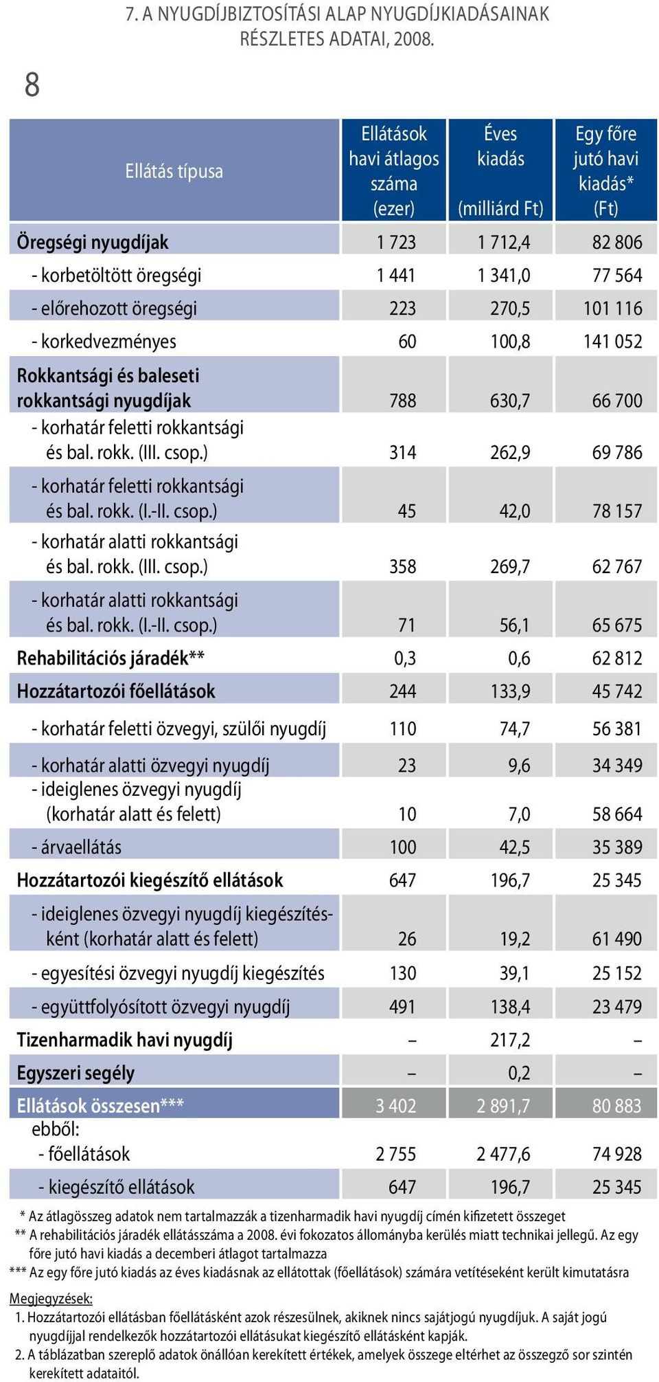 előrehozott öregségi 223 270,5 101 116 - korkedvezményes 60 100,8 141 052 Rokkantsági és baleseti rokkantsági nyugdíjak 788 630,7 66 700 - korhatár feletti rokkantsági és bal. rokk. (III. csop.