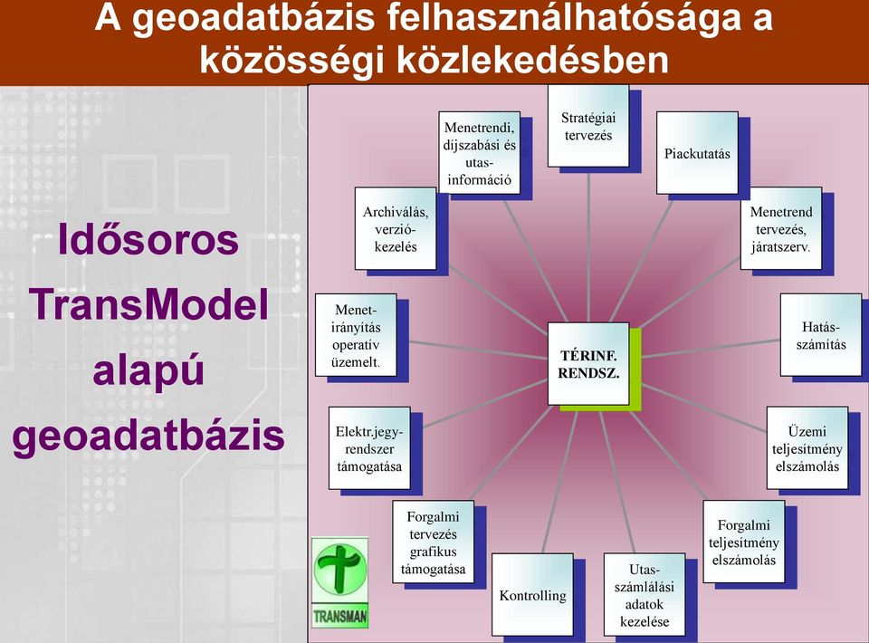 TransModel alapú Menetirányítás operatív üzemelt. TÉRINF. RENDSZ. Hatásszámítás geoadatbázis Elektr.