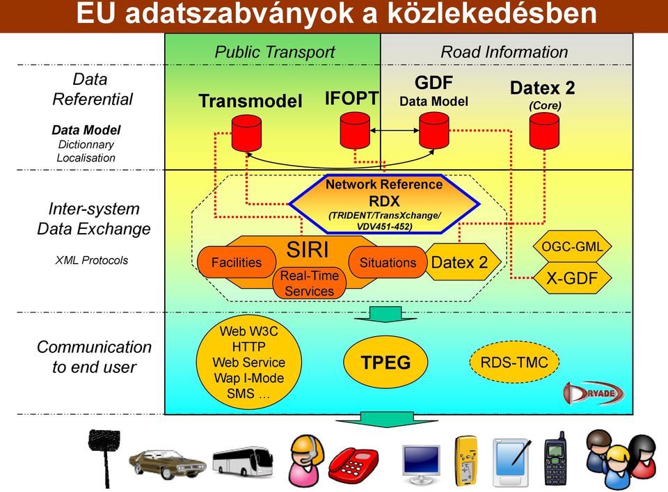 XML Protocols Facilities SIRI Real-Time Services Network Reference RDX (TRIDENT/TransXchange/