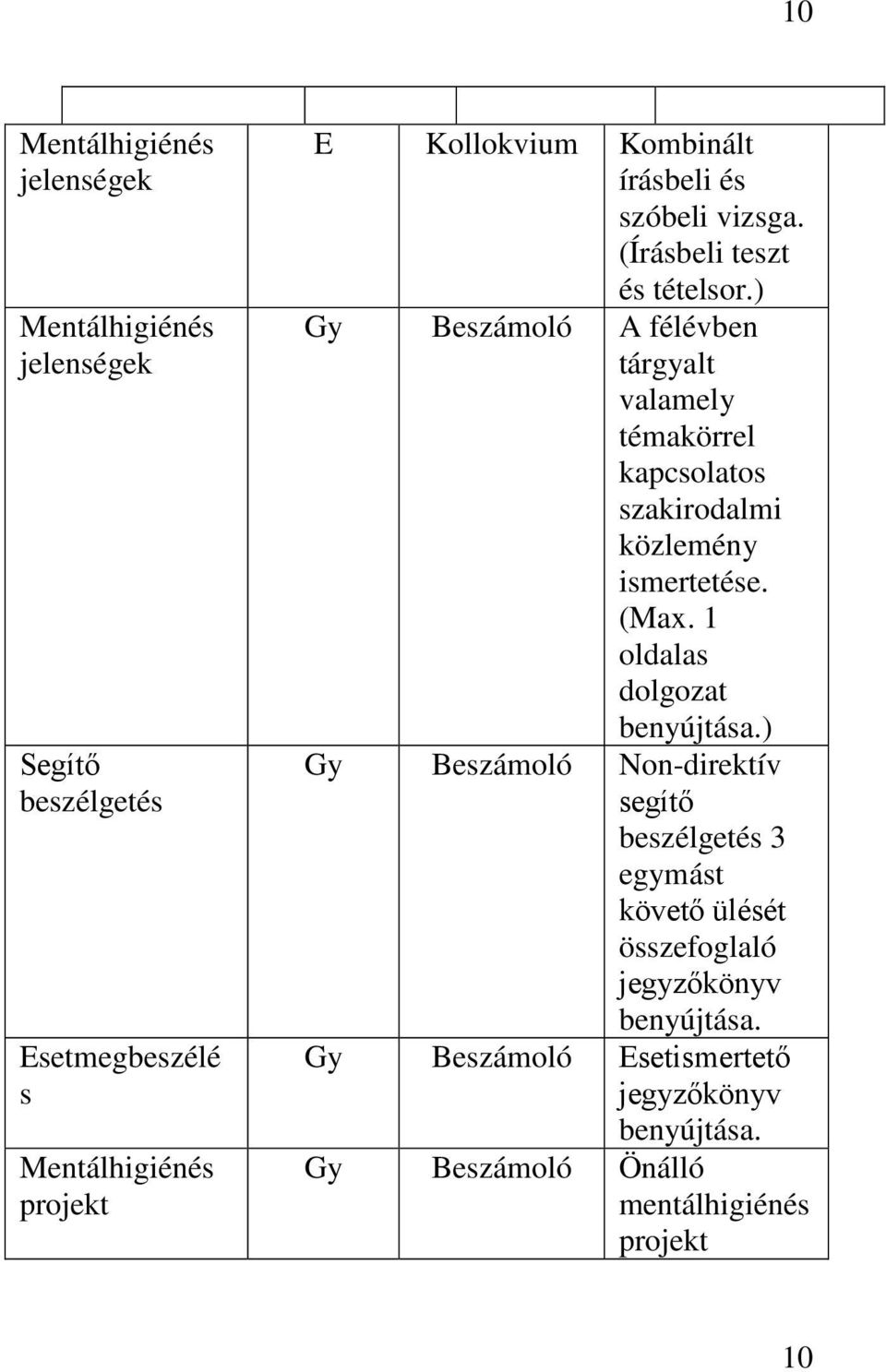 ) Gy Beszámoló A félévben tárgyalt valamely témakörrel kapcsolatos szakirodalmi közlemény ismertetése.