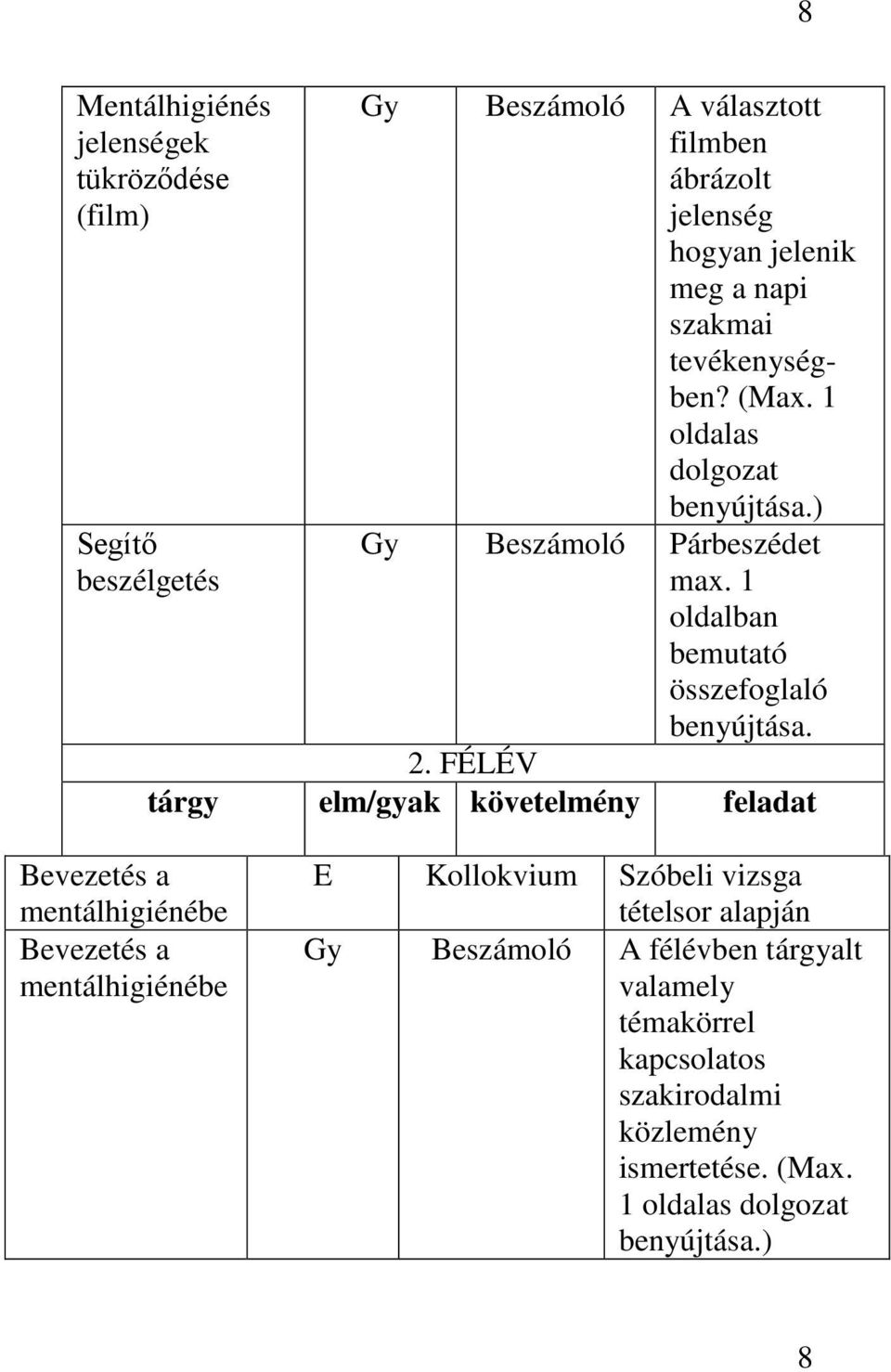 FÉLÉV tárgy elm/gyak követelmény feladat Bevezetés a mentálhigiénébe Bevezetés a mentálhigiénébe E Kollokvium Szóbeli