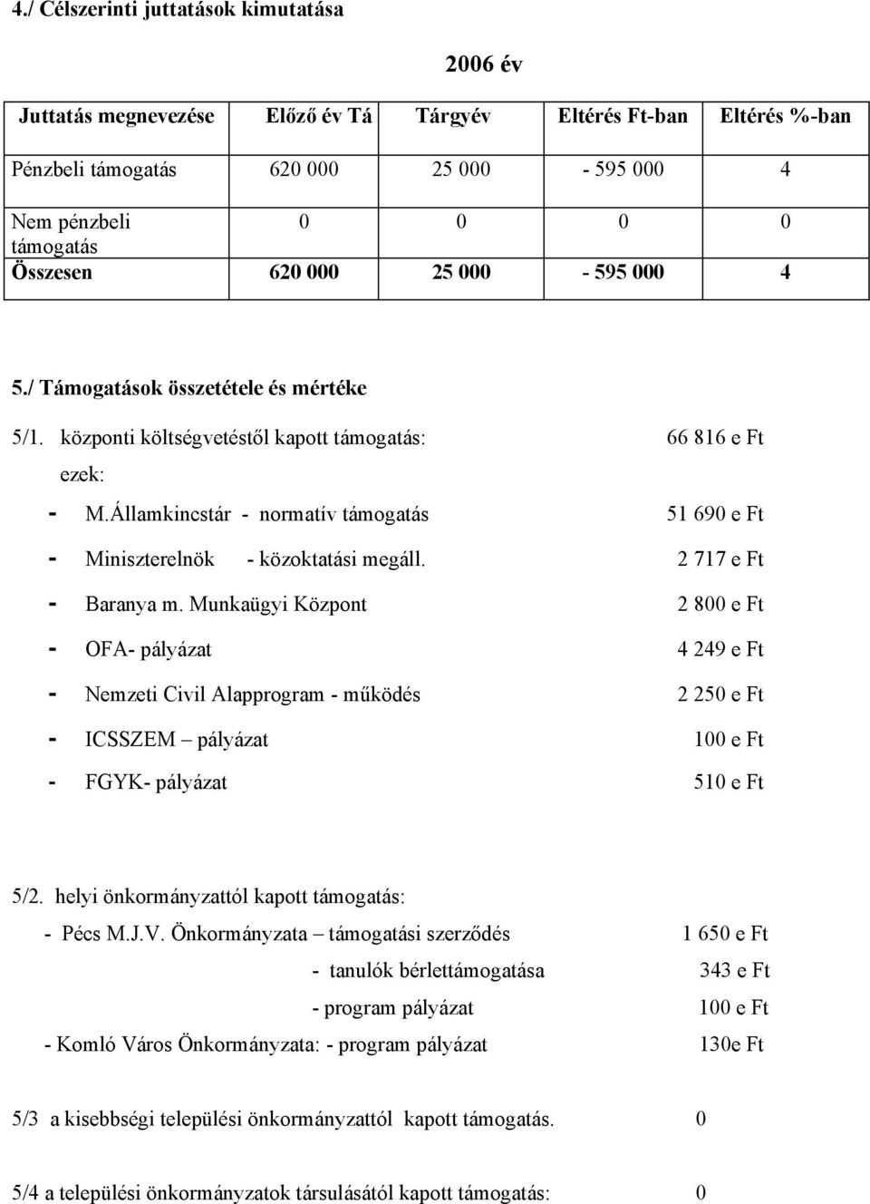 Államkincstár - normatív támogatás 51 690 e Ft - Miniszterelnök - közoktatási megáll. 2 717 e Ft - Baranya m.