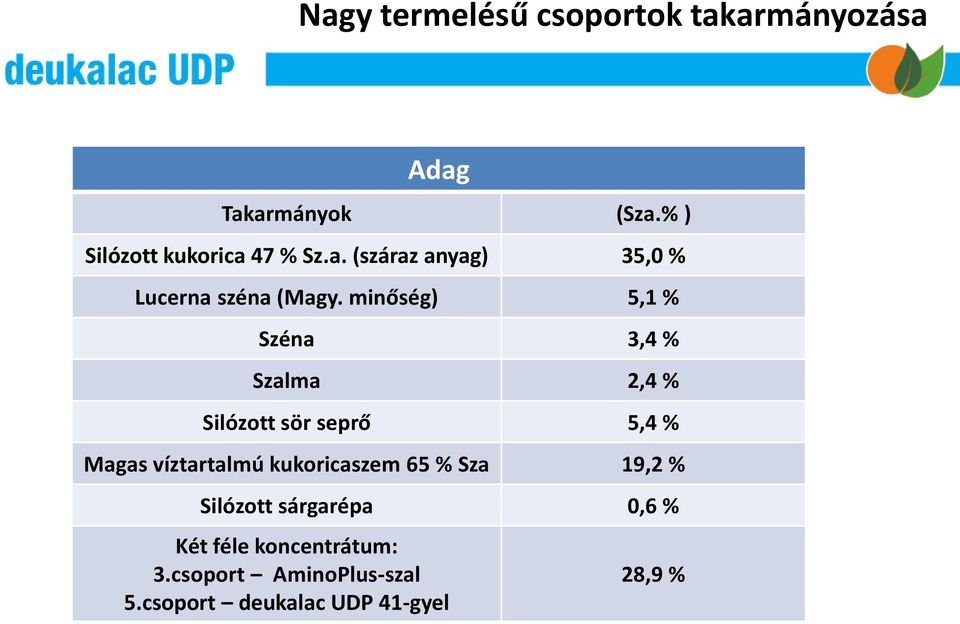 minőség) 5,1 % Széna 3,4 % Szalma 2,4 % Silózott sör seprő 5,4 % Magas víztartalmú