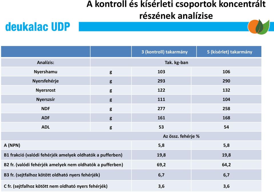 össz. fehérje % A (NPN) 5,8 5,8 B1 frakció (valódi fehérjék amelyek oldhatók a pufferben) 19,8 19,8 B2 fr.