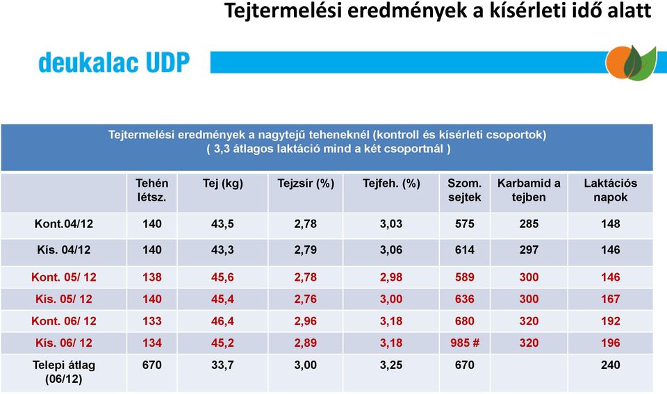 04/12 140 43,5 2,78 3,03 575 285 148 Kís. 04/12 140 43,3 2,79 3,06 614 297 146 Kont. 05/ 12 138 45,6 2,78 2,98 589 300 146 Kís.