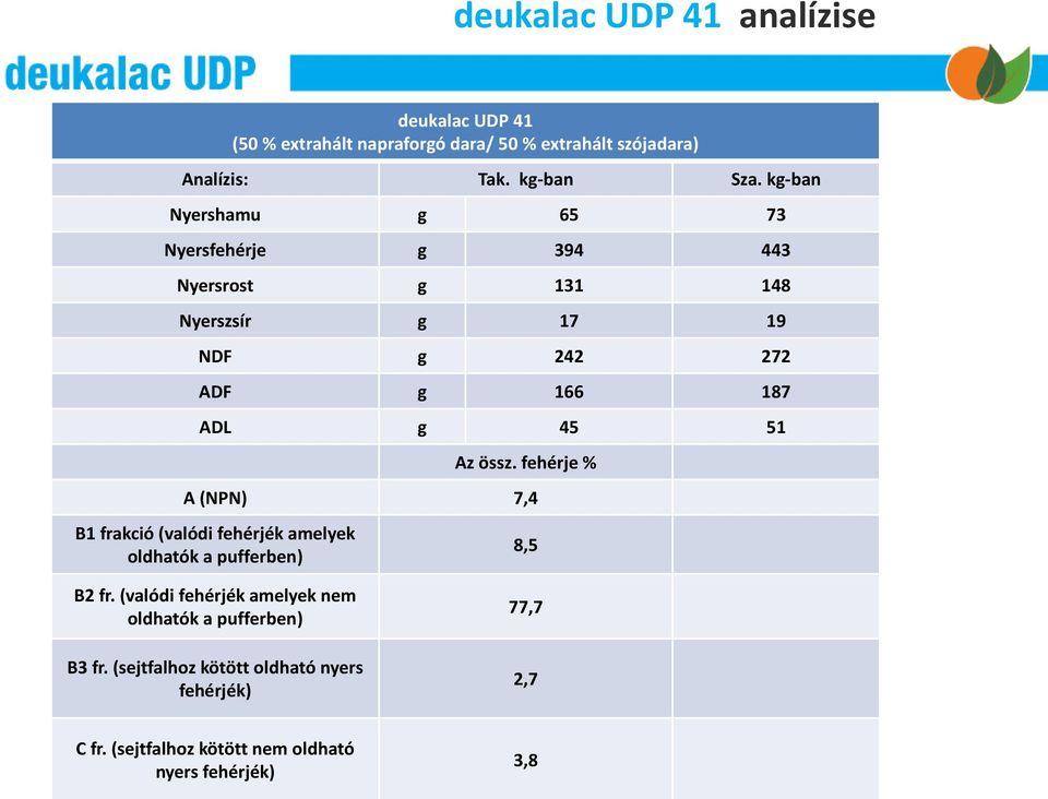 össz. fehérje % A (NPN) 7,4 B1 frakció (valódi fehérjék amelyek oldhatók a pufferben) B2 fr.