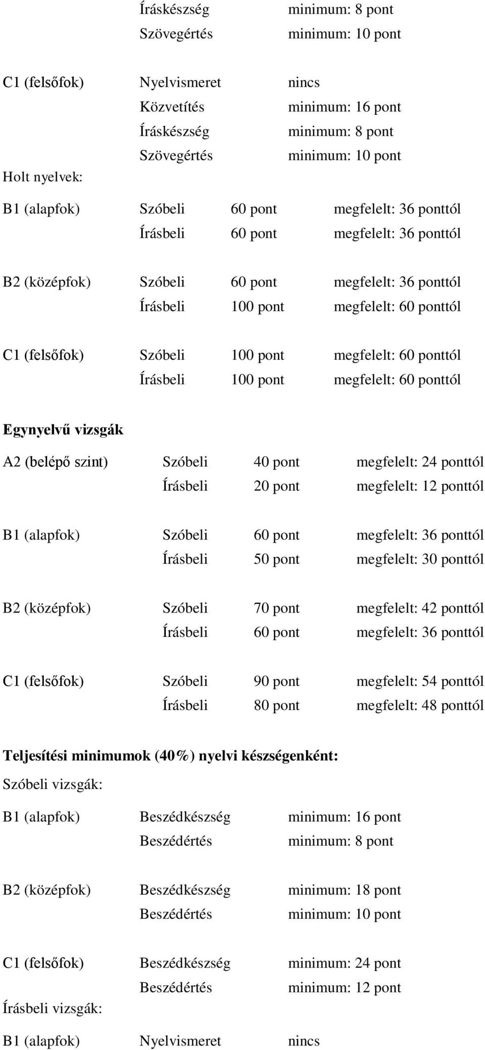 Írásbeli 100 pont megfelelt: 60 ponttól Egynyelvű vizsgák A2 (belépő szint) Szóbeli 40 pont megfelelt: 24 ponttól Írásbeli 20 pont megfelelt: 12 ponttól B1 (alapfok) Szóbeli 60 pont megfelelt: 36