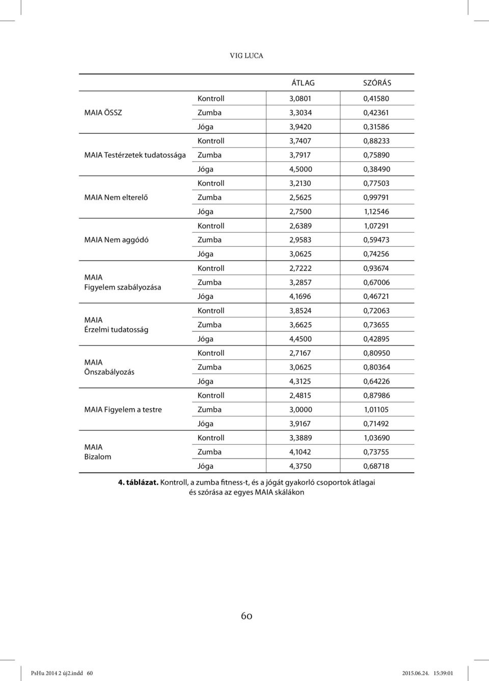 0,59473 Jóga 3,0625 0,74256 Kontroll 2,7222 0,93674 Zumba 3,2857 0,67006 Jóga 4,1696 0,46721 Kontroll 3,8524 0,72063 Zumba 3,6625 0,73655 Jóga 4,4500 0,42895 Kontroll 2,7167 0,80950 Zumba 3,0625