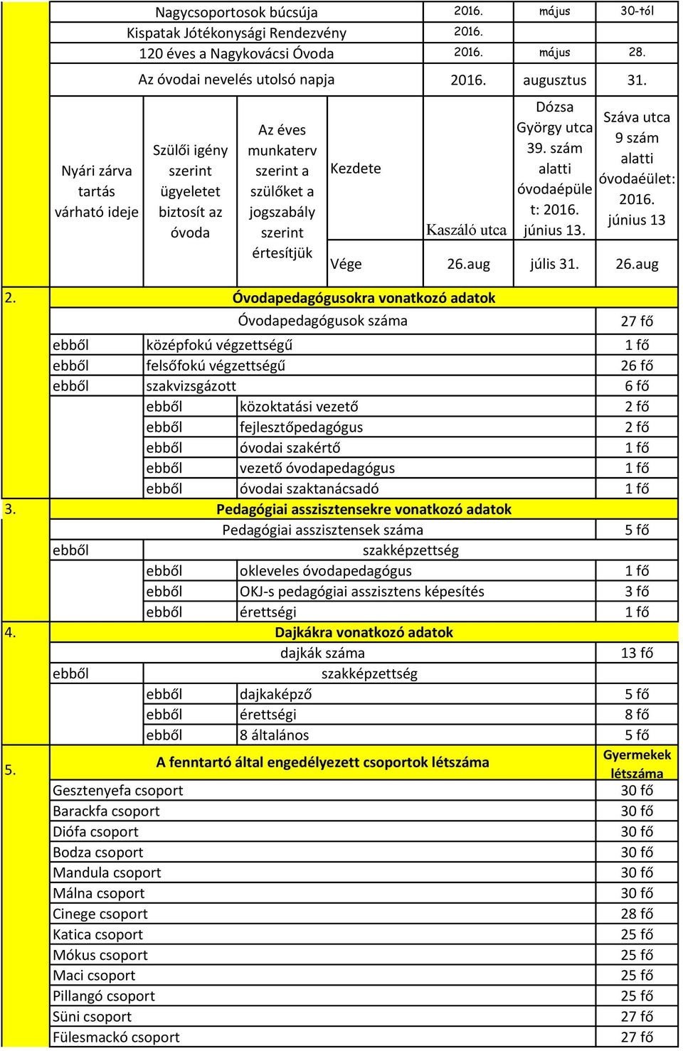 szám alatti alatti óvodaéület: óvodaépüle 2016. t: 2016. június 13 Kaszáló utca 16-18 június szám 13. alatti óvodaépület: 2016. július Vége 26.aug júlis 31. 26.aug 2. 3. 4. 5.