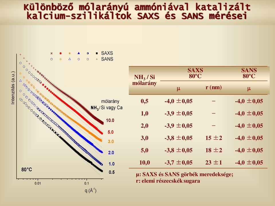 SAXS 80ºC SANS 80ºC r (nm) 80 C 0.01 0.1 q (Å -1 ) mólarány NH 3 / Si vagy Ca 10.0 5.0 3.0 2.0 1.0 0.