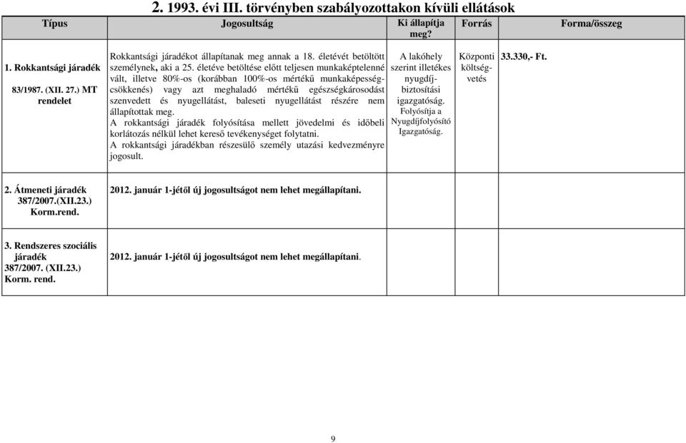 életéve betöltése előtt teljesen munkaképtelenné vált, illetve 80%-os (korábban 100%-os mértékű munkaképességcsökkenés) vagy azt meghaladó mértékű egészségkárosodást szenvedett és nyugellátást,