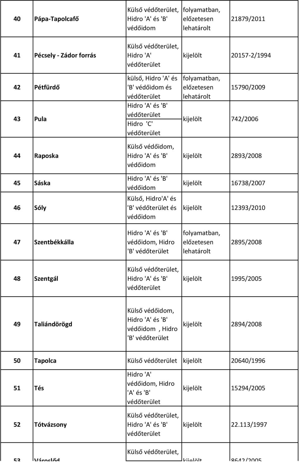 12393/2010 47 Szentbékkálla, Hidro 'B' 2895/2008 48 Szentgál Külső, 1995/2005 49 Taliándörögd Külső,, Hidro 'B'