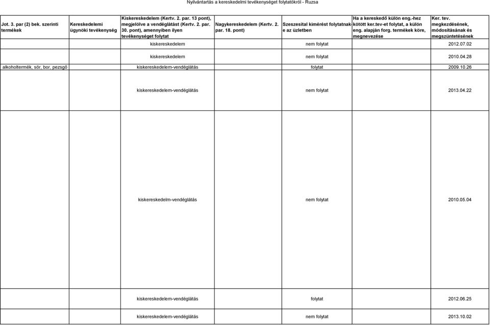 termékek köre, ker.tev-et folytat, a külön megnevezése Ker. tev. megkezdésének, módosításának és megszüntetésének kiskereskedelem nem folytat 2012.07.02 kiskereskedelem nem folytat 2010.04.