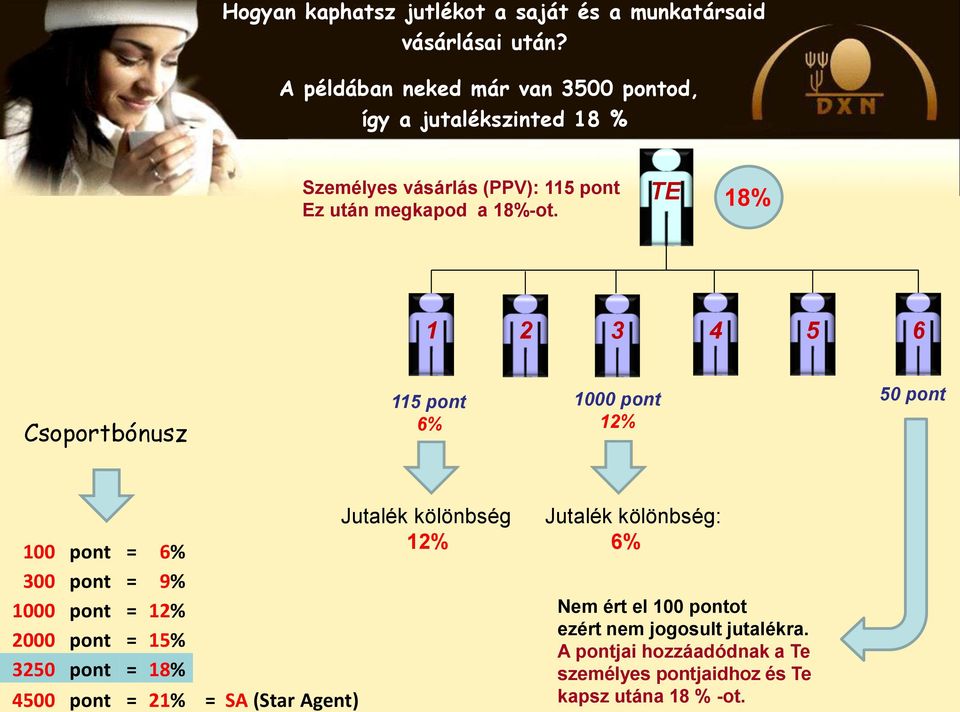 TE 18% 1 2 3 4 5 6 Csoportbónusz 115 pont 6% 1000 pont 12% 50 pont 100 pont = 6% 300 pont = 9% 1000 pont = 12% 2000 pont = 15% 3250