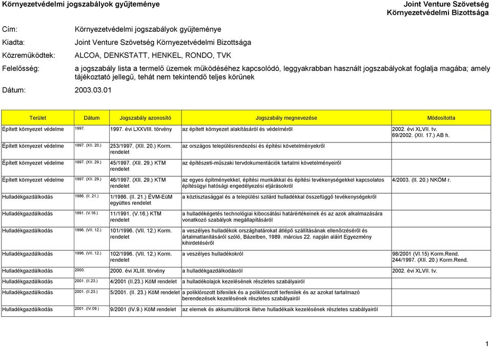 amely tájékoztató jellegű, tehát nem tekintendő teljes körűnek Épített környezet védelme 1997. 1997. évi LXXVIII. törvény az épített környezet alakításáról és védelméről 2002. évi XLVII. tv. 69/2002.