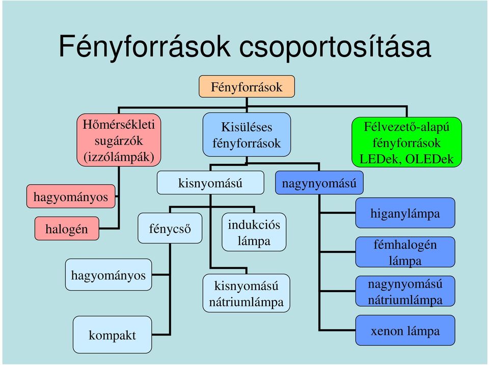 indukciós lámpa kisnyomású nátriumlámpa nagynyomású Félvezető-alapú
